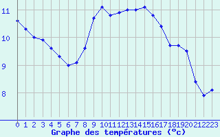 Courbe de tempratures pour Laragne Montglin (05)