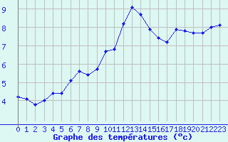 Courbe de tempratures pour Forceville (80)