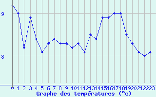 Courbe de tempratures pour Cap Gris-Nez (62)