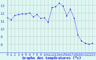 Courbe de tempratures pour Engins (38)