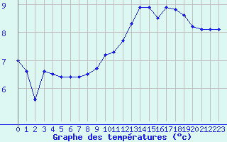 Courbe de tempratures pour Bellefontaine (88)