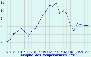 Courbe de tempratures pour La Lande-sur-Eure (61)