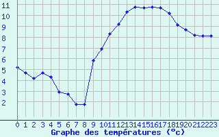 Courbe de tempratures pour Pordic (22)