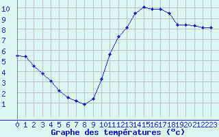 Courbe de tempratures pour Landivisiau (29)