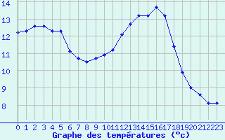 Courbe de tempratures pour Saint-Cyprien (66)