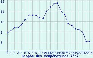 Courbe de tempratures pour Variscourt (02)
