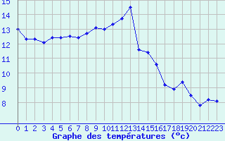 Courbe de tempratures pour Cap Bar (66)