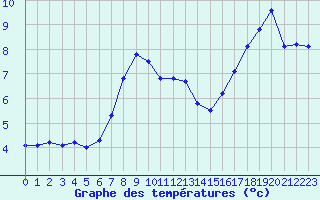 Courbe de tempratures pour Kvamsoy