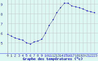 Courbe de tempratures pour Cerisiers (89)