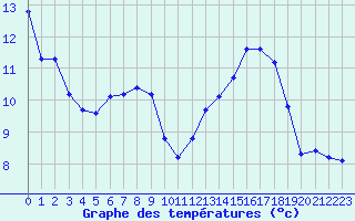 Courbe de tempratures pour Saint-Nazaire-d