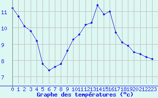 Courbe de tempratures pour Dolembreux (Be)