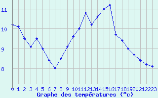 Courbe de tempratures pour Vacheresse (74)