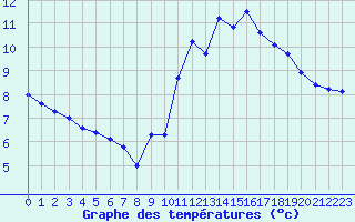 Courbe de tempratures pour Fontenermont (14)