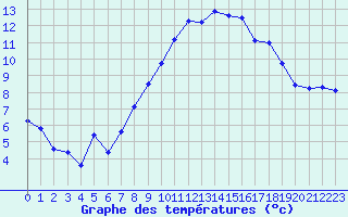 Courbe de tempratures pour Istres (13)