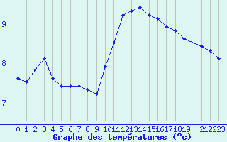 Courbe de tempratures pour Izegem (Be)