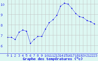 Courbe de tempratures pour Dijon / Longvic (21)