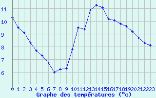 Courbe de tempratures pour Montredon des Corbires (11)