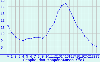 Courbe de tempratures pour Angoulme - Brie Champniers (16)