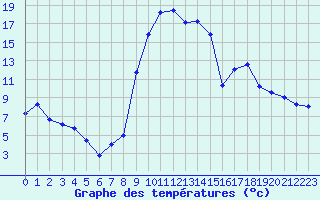 Courbe de tempratures pour Ristolas - La Monta (05)
