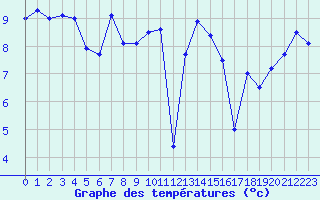 Courbe de tempratures pour Camaret (29)