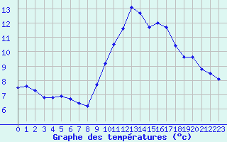 Courbe de tempratures pour Hyres (83)