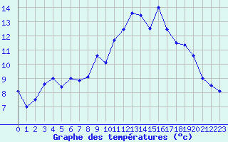 Courbe de tempratures pour Saint Montan (07)