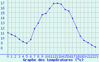 Courbe de tempratures pour Les Eplatures - La Chaux-de-Fonds (Sw)