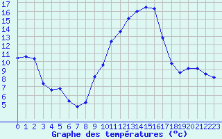 Courbe de tempratures pour Strasbourg (67)