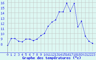 Courbe de tempratures pour Charleville-Mzires / Mohon (08)