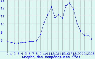 Courbe de tempratures pour Bellefontaine (88)