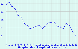 Courbe de tempratures pour Fribourg (All)