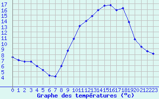 Courbe de tempratures pour Saint-Philbert-de-Grand-Lieu (44)