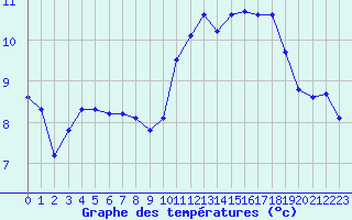 Courbe de tempratures pour Lorient (56)