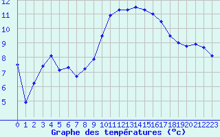 Courbe de tempratures pour La Rochelle - Aerodrome (17)