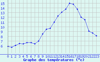 Courbe de tempratures pour Dosnon (10)