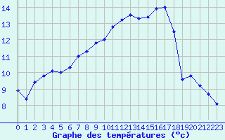 Courbe de tempratures pour Millau - Soulobres (12)