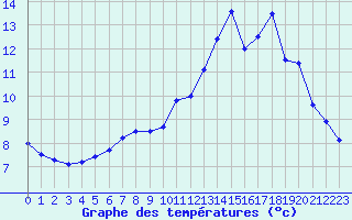 Courbe de tempratures pour Forde / Bringelandsasen