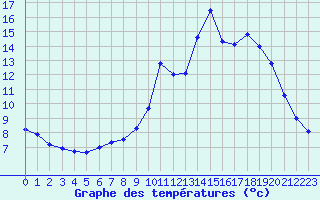 Courbe de tempratures pour Xaintrailles (47)