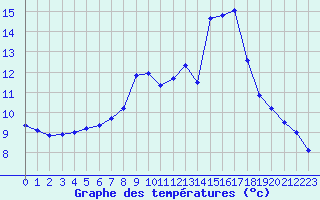 Courbe de tempratures pour Ham-sur-Meuse (08)