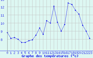 Courbe de tempratures pour Guret Saint-Laurent (23)