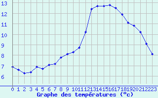 Courbe de tempratures pour Chatelus-Malvaleix (23)