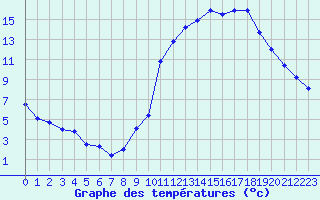 Courbe de tempratures pour Dax (40)