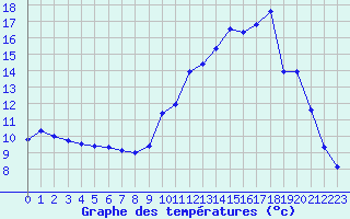 Courbe de tempratures pour Metzervisse (57)