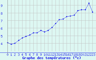 Courbe de tempratures pour Lahr (All)