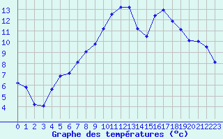 Courbe de tempratures pour Saint-Mdard-d