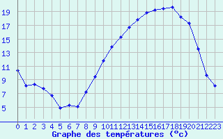 Courbe de tempratures pour La Loupe (28)