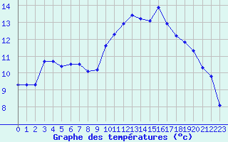 Courbe de tempratures pour Saint-Georges-d