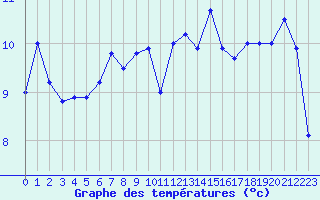 Courbe de tempratures pour Ploudalmezeau (29)