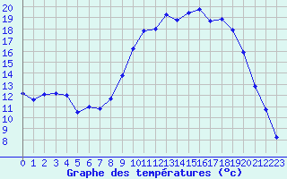 Courbe de tempratures pour Charleville-Mzires (08)