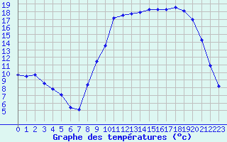 Courbe de tempratures pour Guret Saint-Laurent (23)